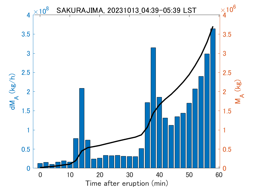 Fig. 2-3 Temporal change of total ash fall amount.