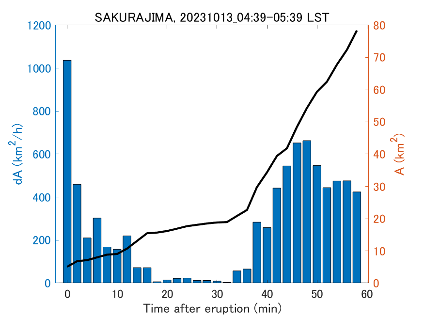 Fig. 2-4 Temporal change of total ash fall area. 