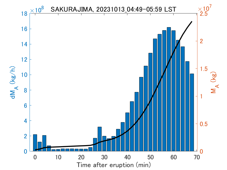 Fig. 2-3 Temporal change of total ash fall amount.