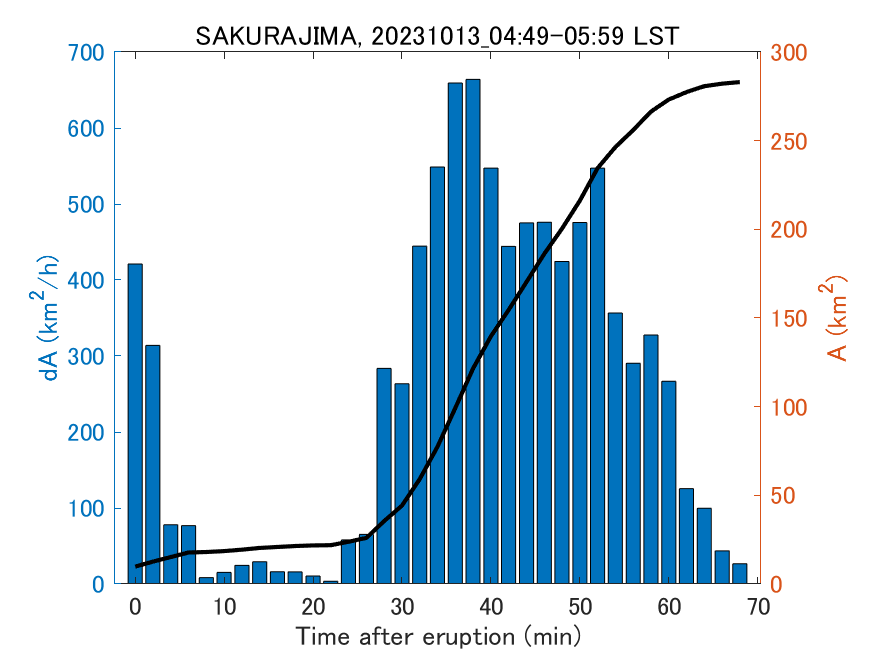 Fig. 2-4 Temporal change of total ash fall area. 