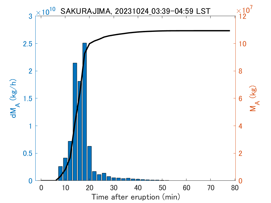 Fig. 2-3 Temporal change of total ash fall amount.