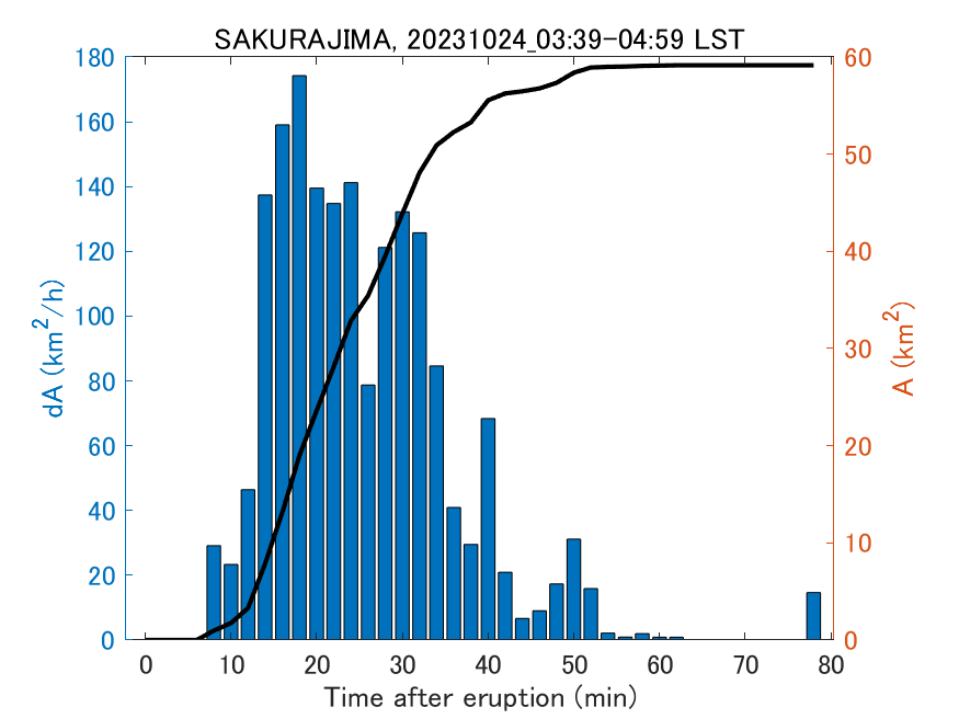 Fig. 2-4 Temporal change of total ash fall area. 