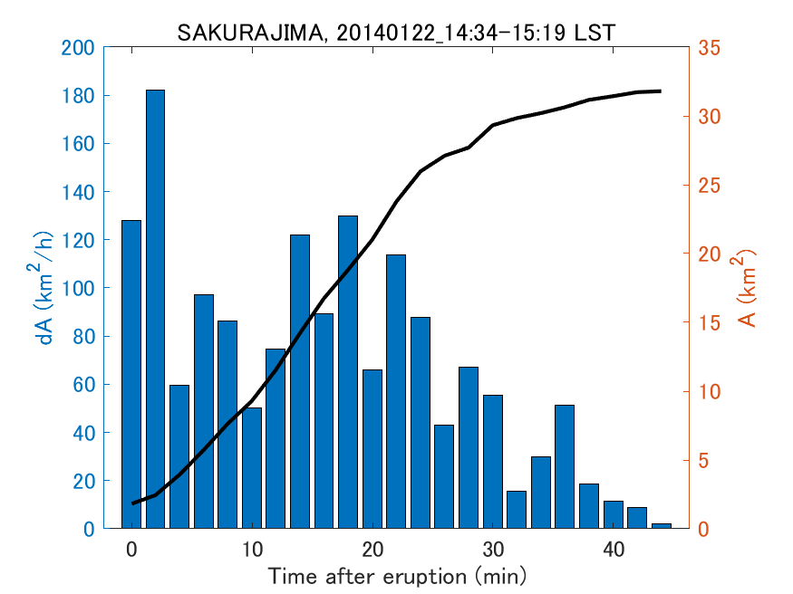 Fig. 2-4 Temporal change of total ash fall area. 