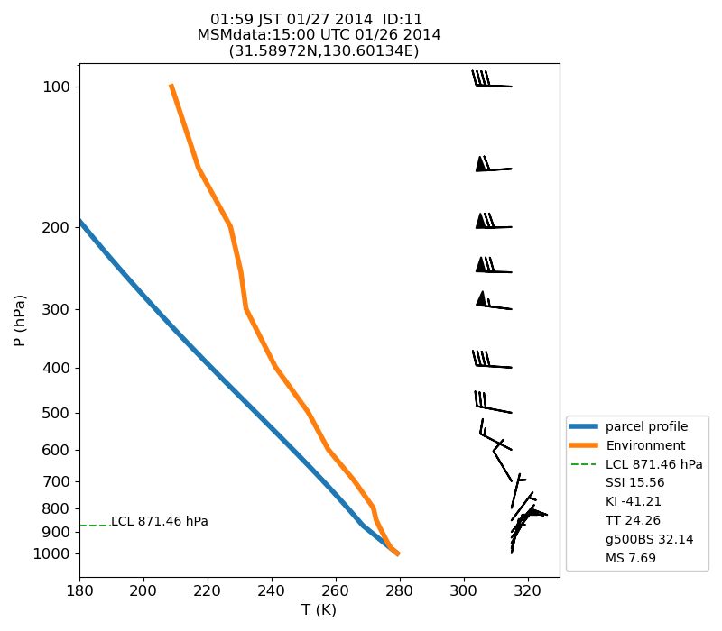 Fig. 7-1?Atmospheric instability in the upper atmosphere shown by the emagram.