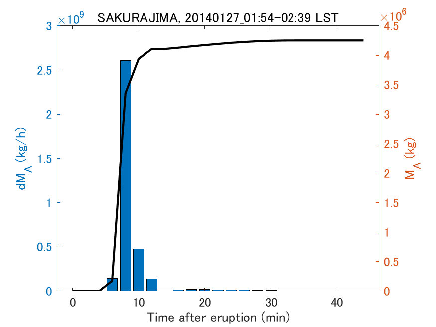 Fig. 2-3 Temporal change of total ash fall amount.