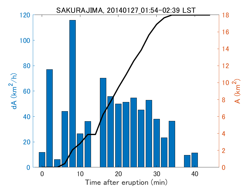 Fig. 2-4 Temporal change of total ash fall area. 