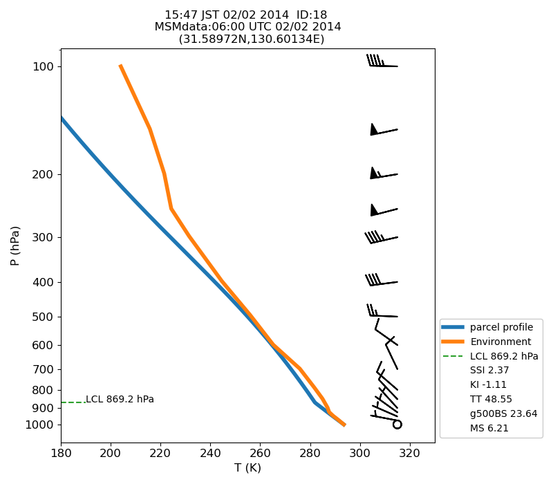 Fig. 7-1?Atmospheric instability in the upper atmosphere shown by the emagram.