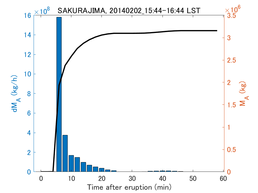 Fig. 2-3 Temporal change of total ash fall amount.