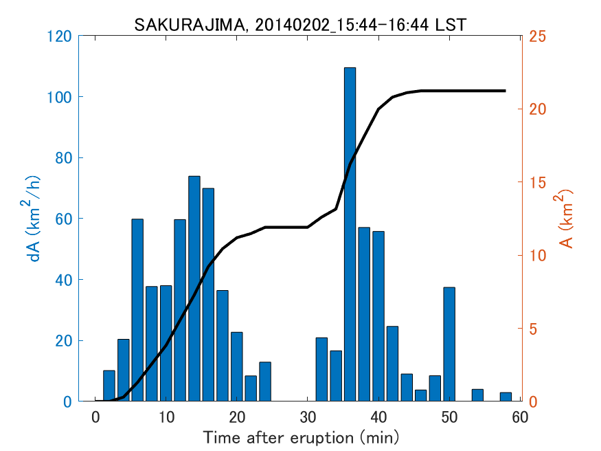 Fig. 2-4 Temporal change of total ash fall area. 