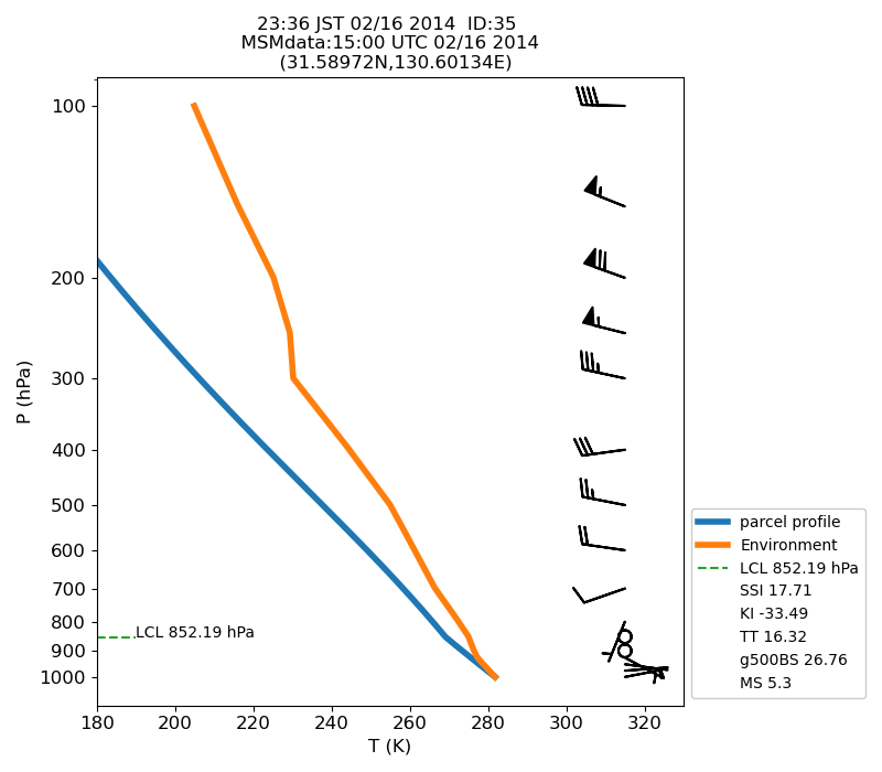 Fig. 7-1?Atmospheric instability in the upper atmosphere shown by the emagram.