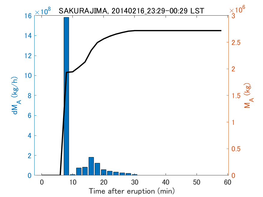 Fig. 2-3 Temporal change of total ash fall amount.