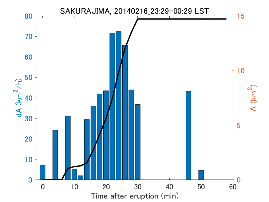 Fig. 2-4 Temporal change of total ash fall area. 