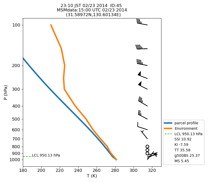 Fig. 7-1?Atmospheric instability in the upper atmosphere shown by the emagram.