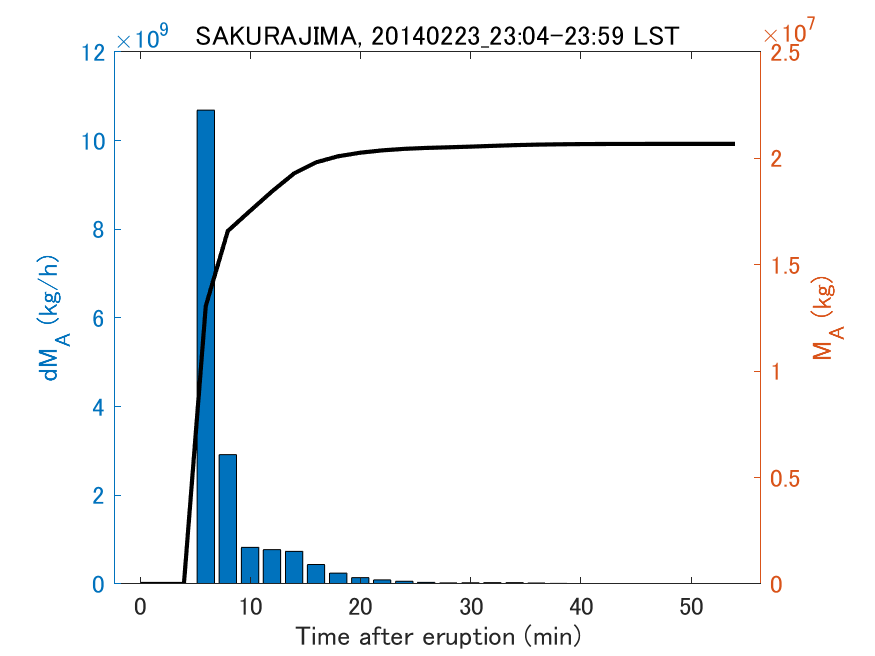 Fig. 2-3 Temporal change of total ash fall amount.