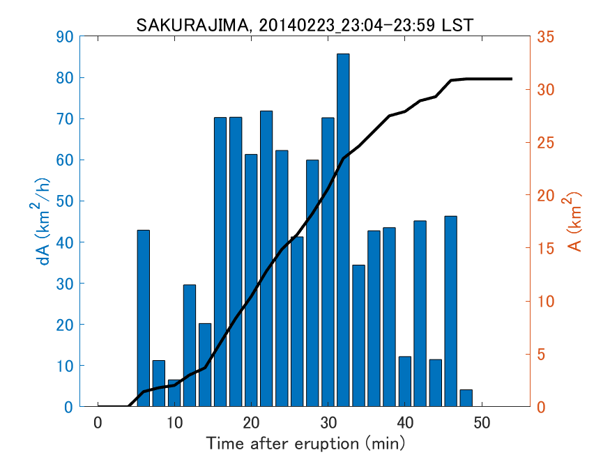 Fig. 2-4 Temporal change of total ash fall area. 