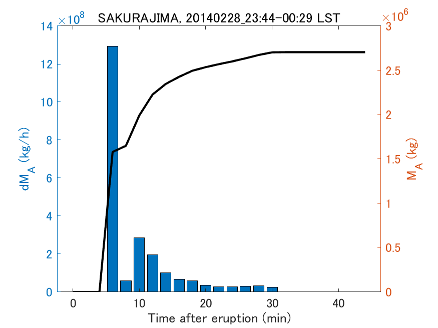 Fig. 2-3 Temporal change of total ash fall amount.