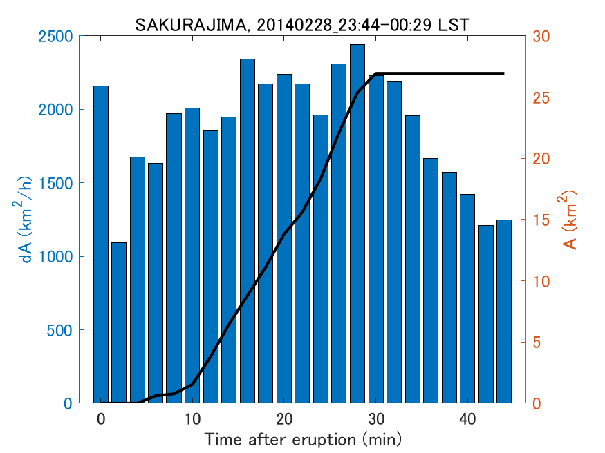 Fig. 2-4 Temporal change of total ash fall area. 