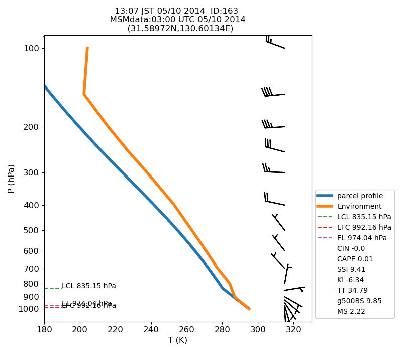 Fig. 7-1?Atmospheric instability in the upper atmosphere shown by the emagram.