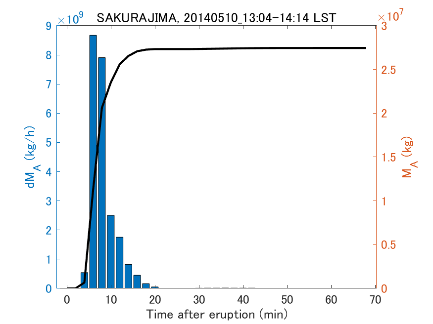 Fig. 2-3 Temporal change of total ash fall amount.