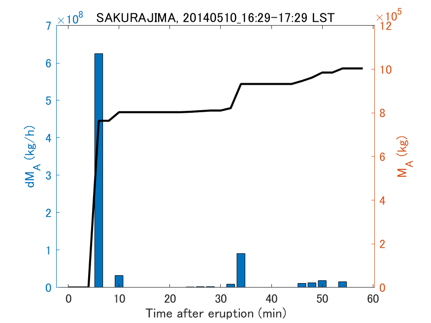 Fig. 2-3 Temporal change of total ash fall amount.