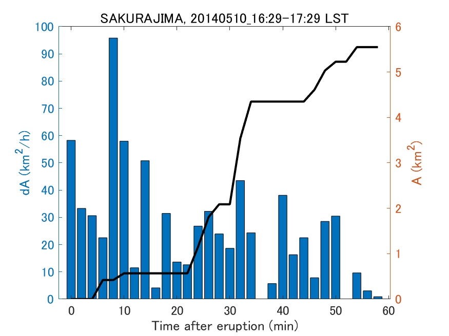 Fig. 2-4 Temporal change of total ash fall area. 