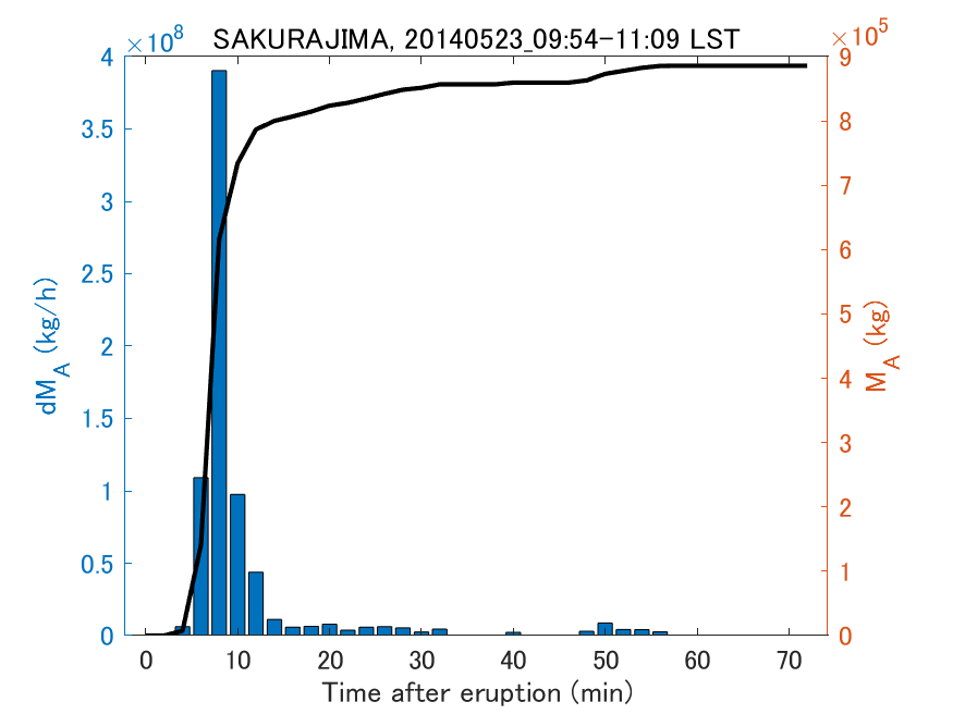 Fig. 2-3 Temporal change of total ash fall amount.