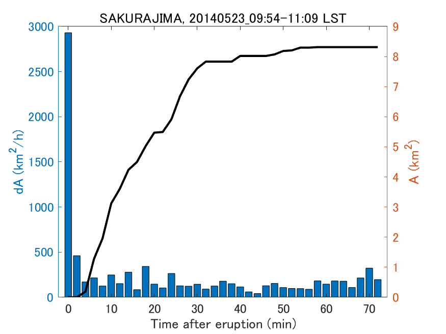 Fig. 2-4 Temporal change of total ash fall area. 