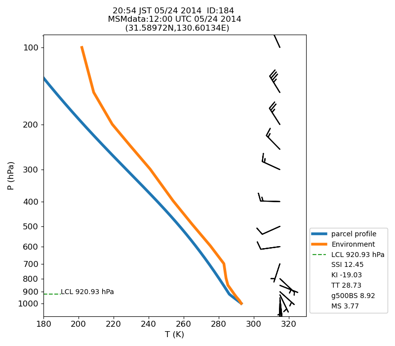 Fig. 7-1?Atmospheric instability in the upper atmosphere shown by the emagram.