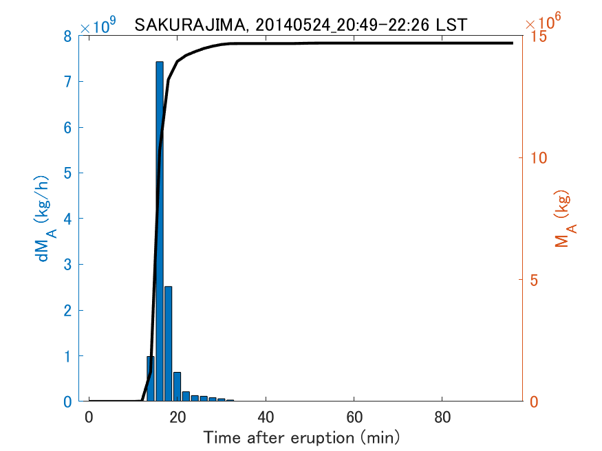 Fig. 2-3 Temporal change of total ash fall amount.