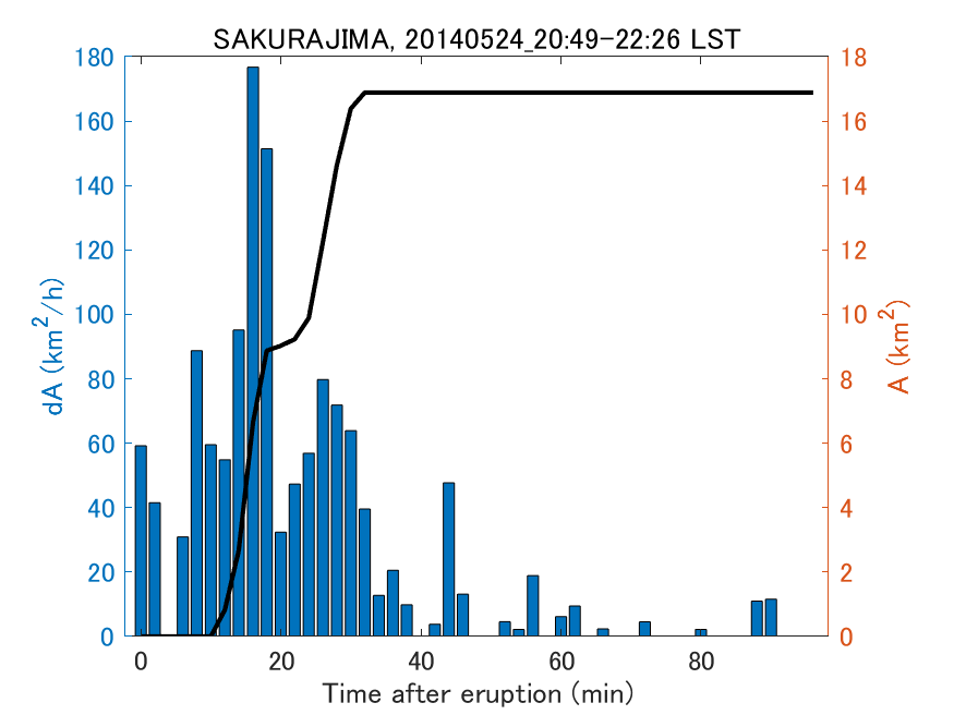 Fig. 2-4 Temporal change of total ash fall area. 