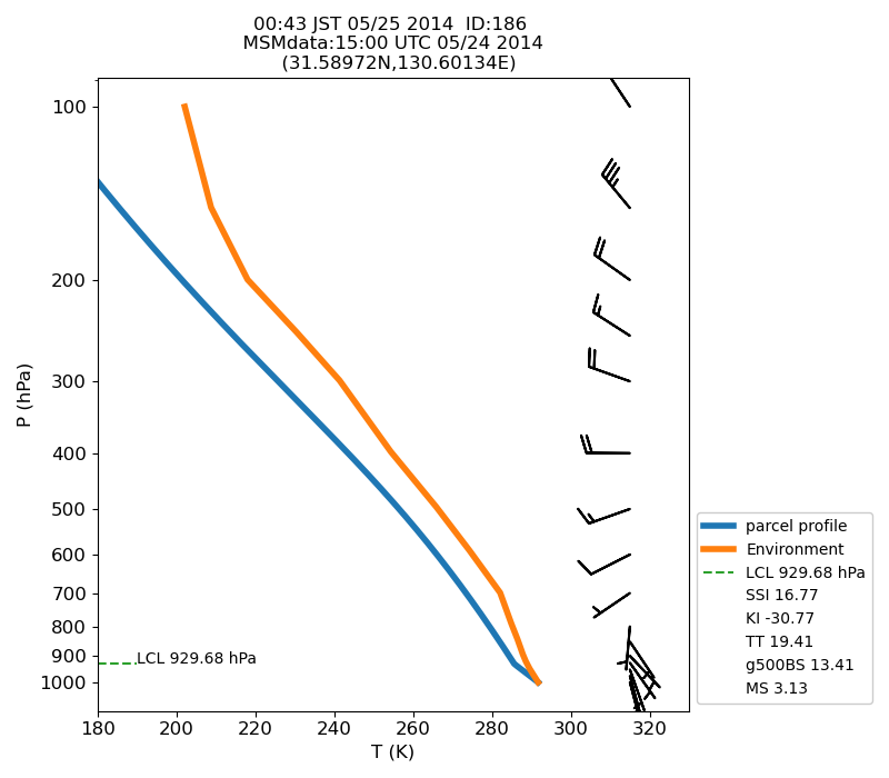 Fig. 7-1?Atmospheric instability in the upper atmosphere shown by the emagram.