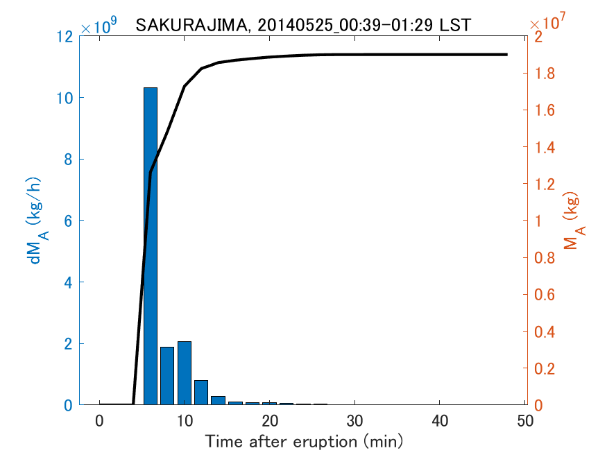 Fig. 2-3 Temporal change of total ash fall amount.