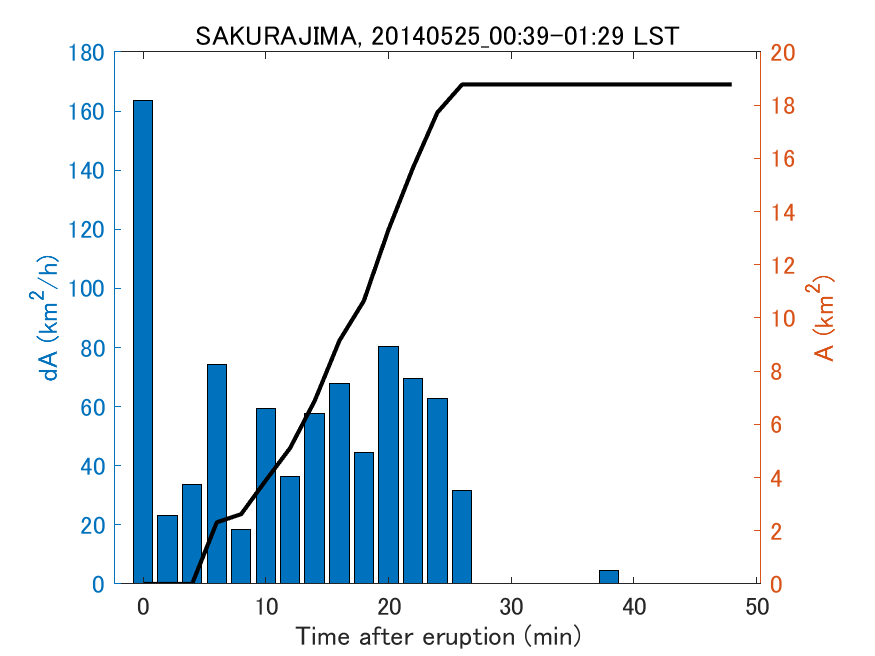 Fig. 2-4 Temporal change of total ash fall area. 