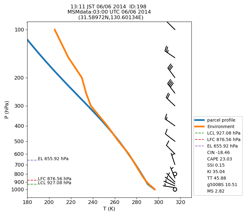 Fig. 7-1?Atmospheric instability in the upper atmosphere shown by the emagram.