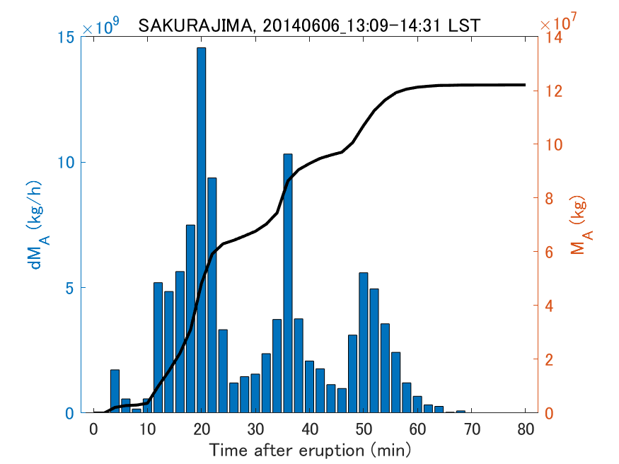 Fig. 2-3 Temporal change of total ash fall amount.