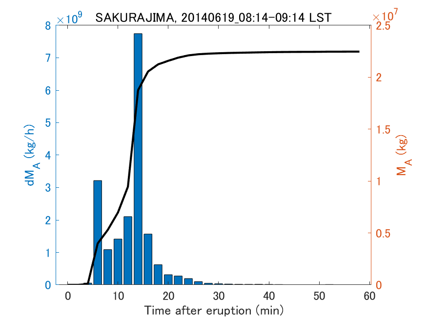 Fig. 2-3 Temporal change of total ash fall amount.