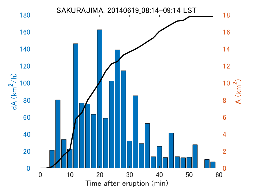 Fig. 2-4 Temporal change of total ash fall area. 