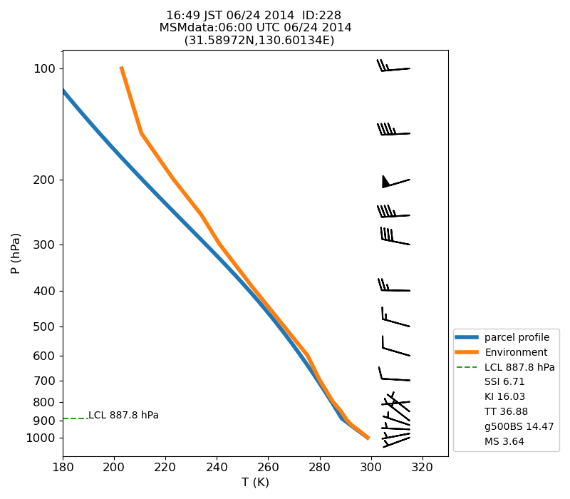 Fig. 7-1?Atmospheric instability in the upper atmosphere shown by the emagram.