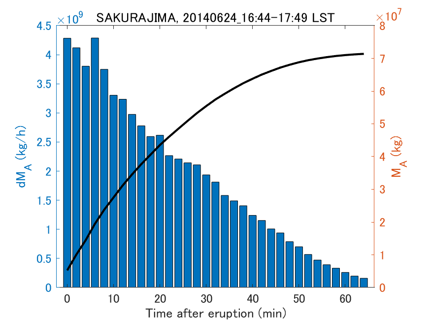 Fig. 2-3 Temporal change of total ash fall amount.