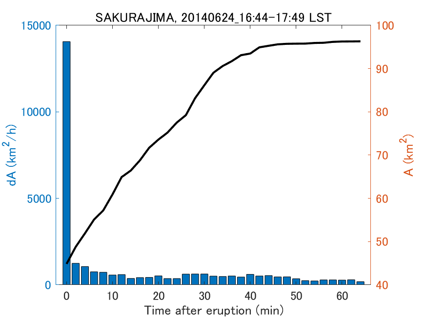 Fig. 2-4 Temporal change of total ash fall area. 