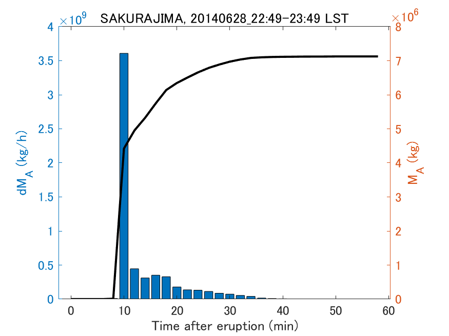 Fig. 2-3 Temporal change of total ash fall amount.