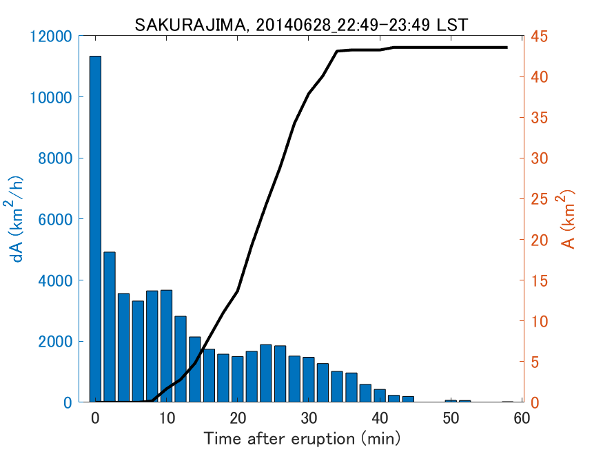 Fig. 2-4 Temporal change of total ash fall area. 