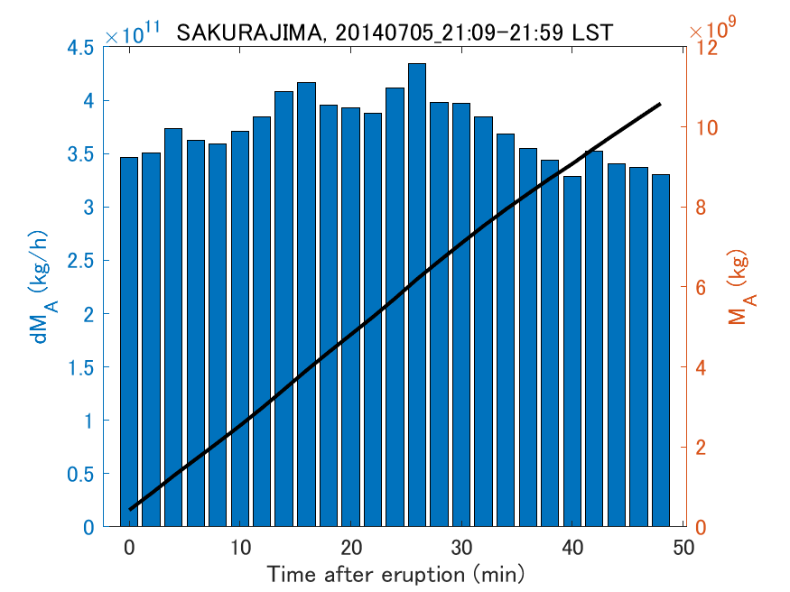 Fig. 2-3 Temporal change of total ash fall amount.