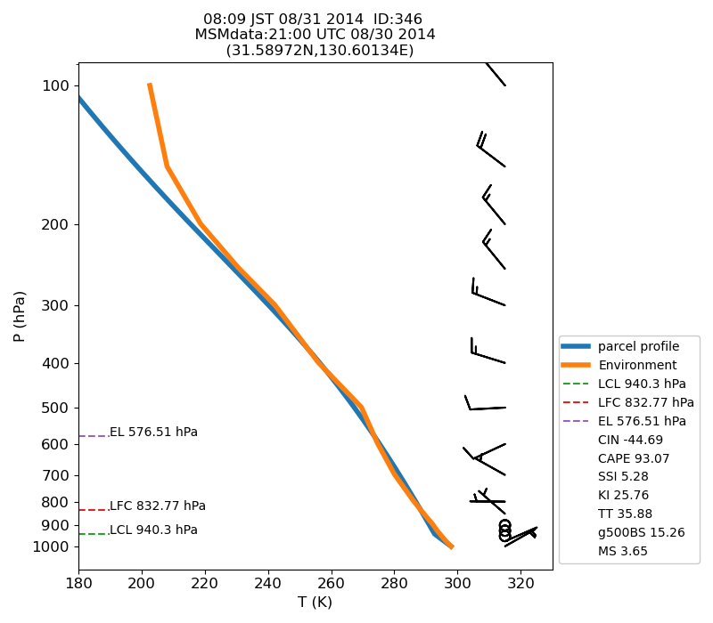 Fig. 7-1?Atmospheric instability in the upper atmosphere shown by the emagram.