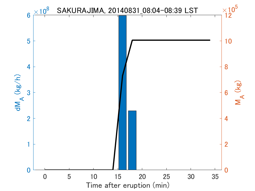 Fig. 2-3 Temporal change of total ash fall amount.