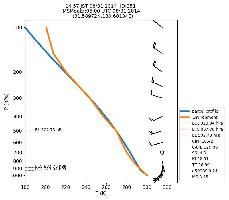 Fig. 7-1?Atmospheric instability in the upper atmosphere shown by the emagram.