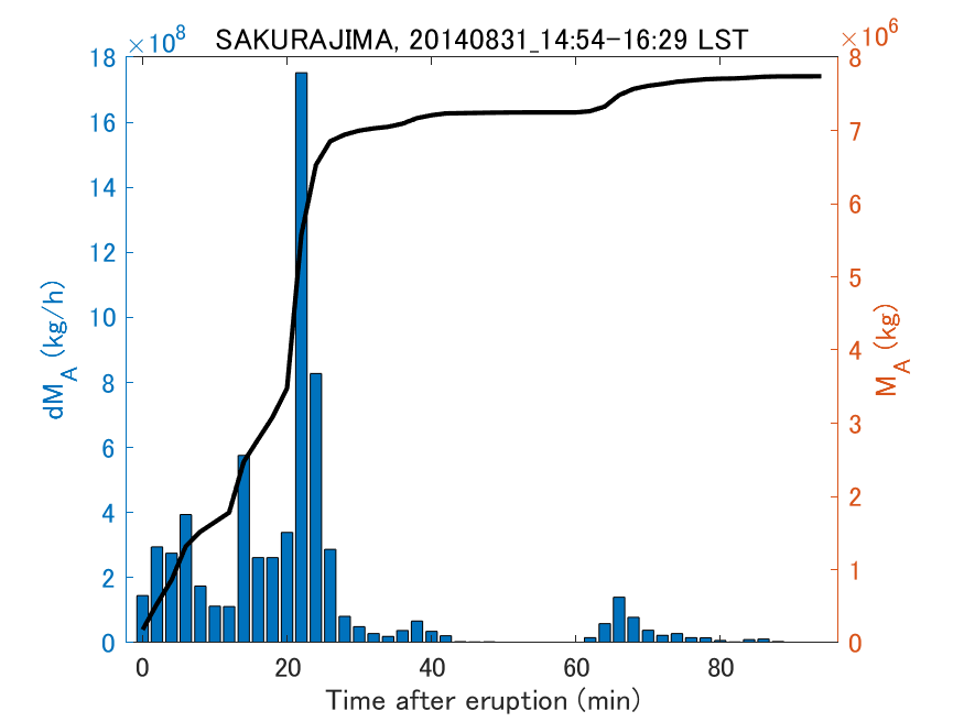 Fig. 2-3 Temporal change of total ash fall amount.