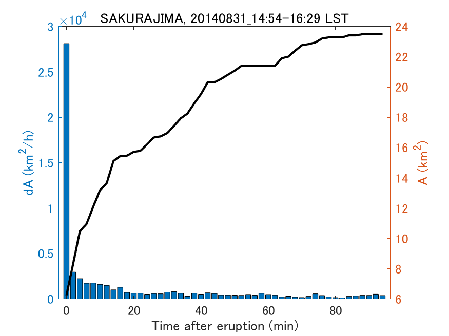 Fig. 2-4 Temporal change of total ash fall area. 