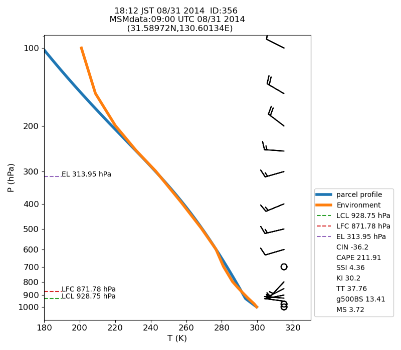 Fig. 7-1?Atmospheric instability in the upper atmosphere shown by the emagram.