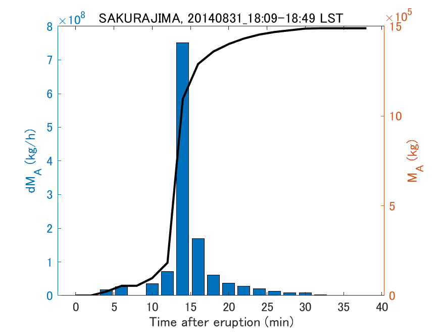 Fig. 2-3 Temporal change of total ash fall amount.